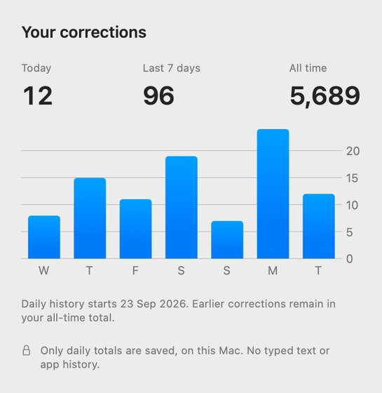 Correction statistics: today, the last 7 days, and the all-time total, with a weekly bar chart